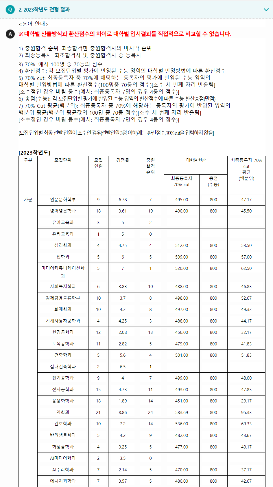 2023학년도 경성대학교 수능위주전형 전형 결과