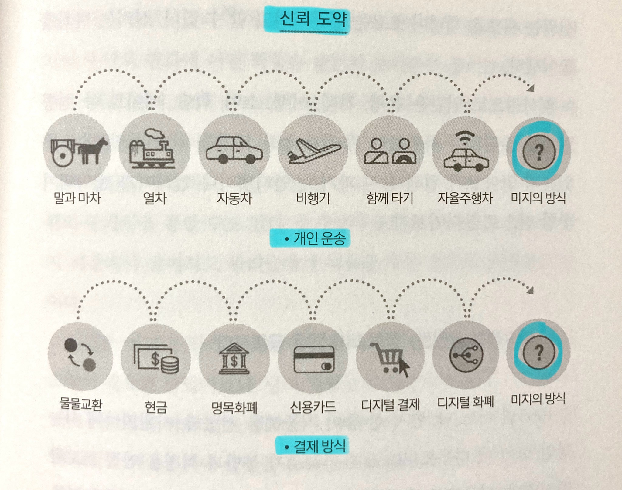 개인 운송과 결제방식의 신뢰이동 흐름