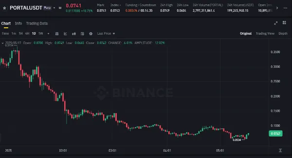 PORTAL 코인의 차트
