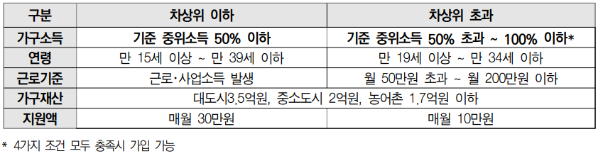 2022년 차상위