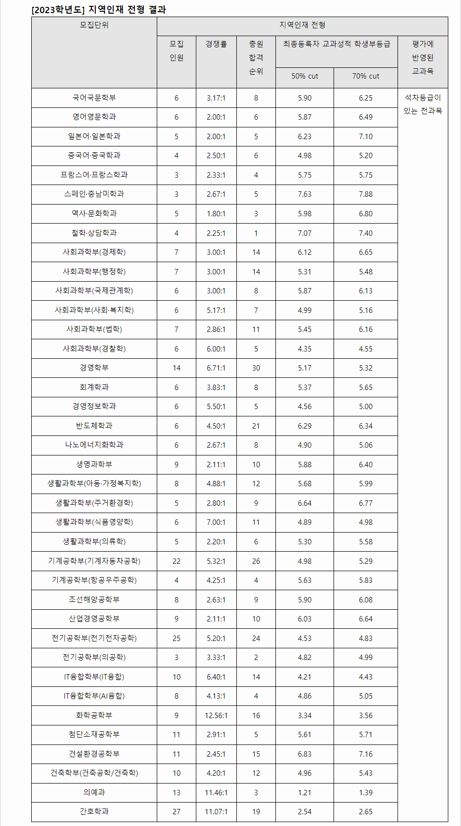 2023학년도 울산대학교 학생부종합전형 지역인재전형 결과