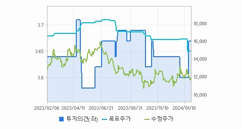 LG디스플레이 주가
