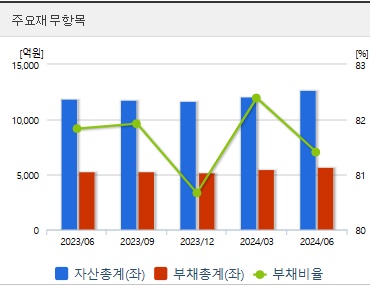 사조산업 주가 전망 재무지표