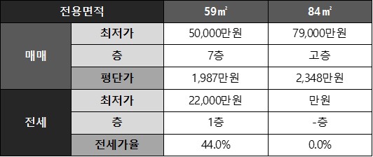 새뜸마을메이저시티2단지 아파트 네이버 시세 요약