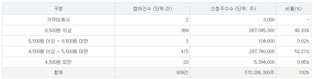 쓰리빌리언 공모주 수요예측결과 상장일