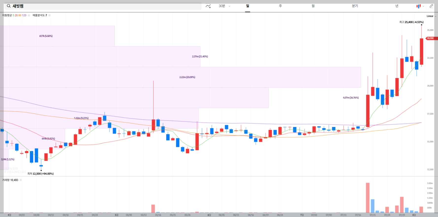 새빗켐 현재 주가 차트