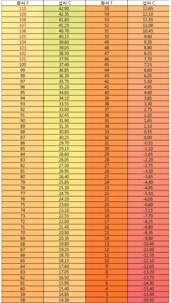섭씨와 화씨의 차이 온도 계산 변환 영어 기호 절대온도 안내_24