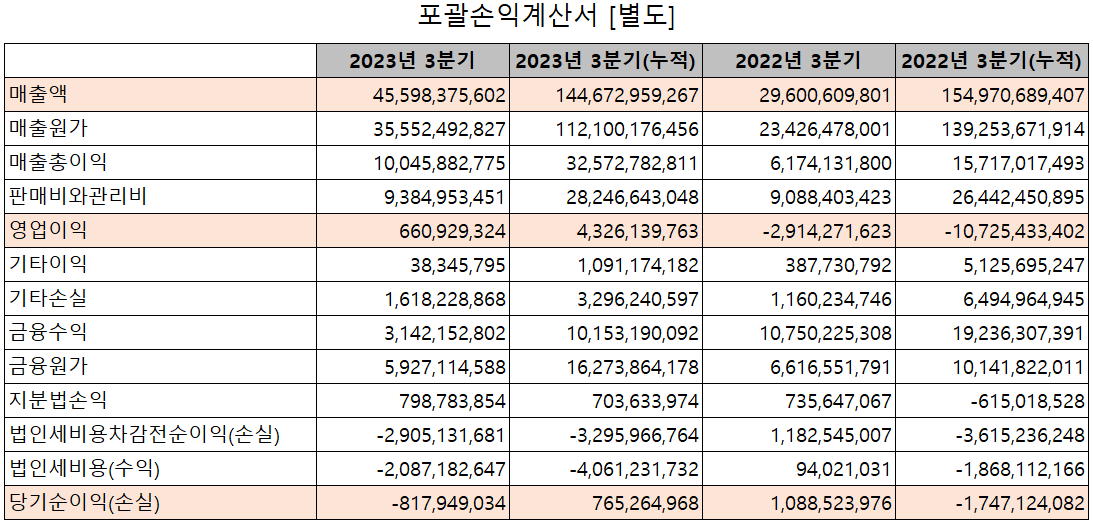두산퓨얼셀 - 손익계산서