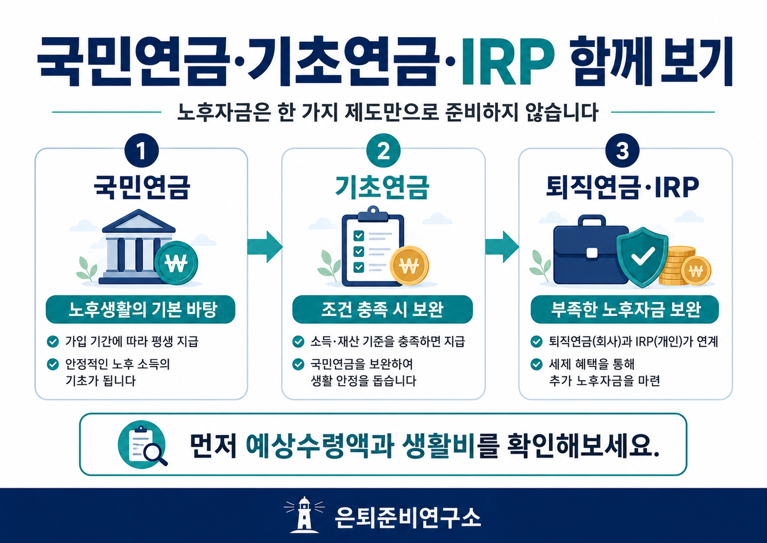 국민연금 기초연금 퇴직연금 IRP를 함께 보는 노후자금 준비 구조 이미지