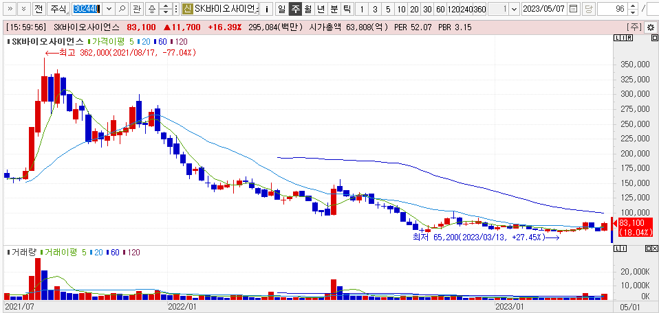SK바이오사이언스 주가흐름 [주봉차트]