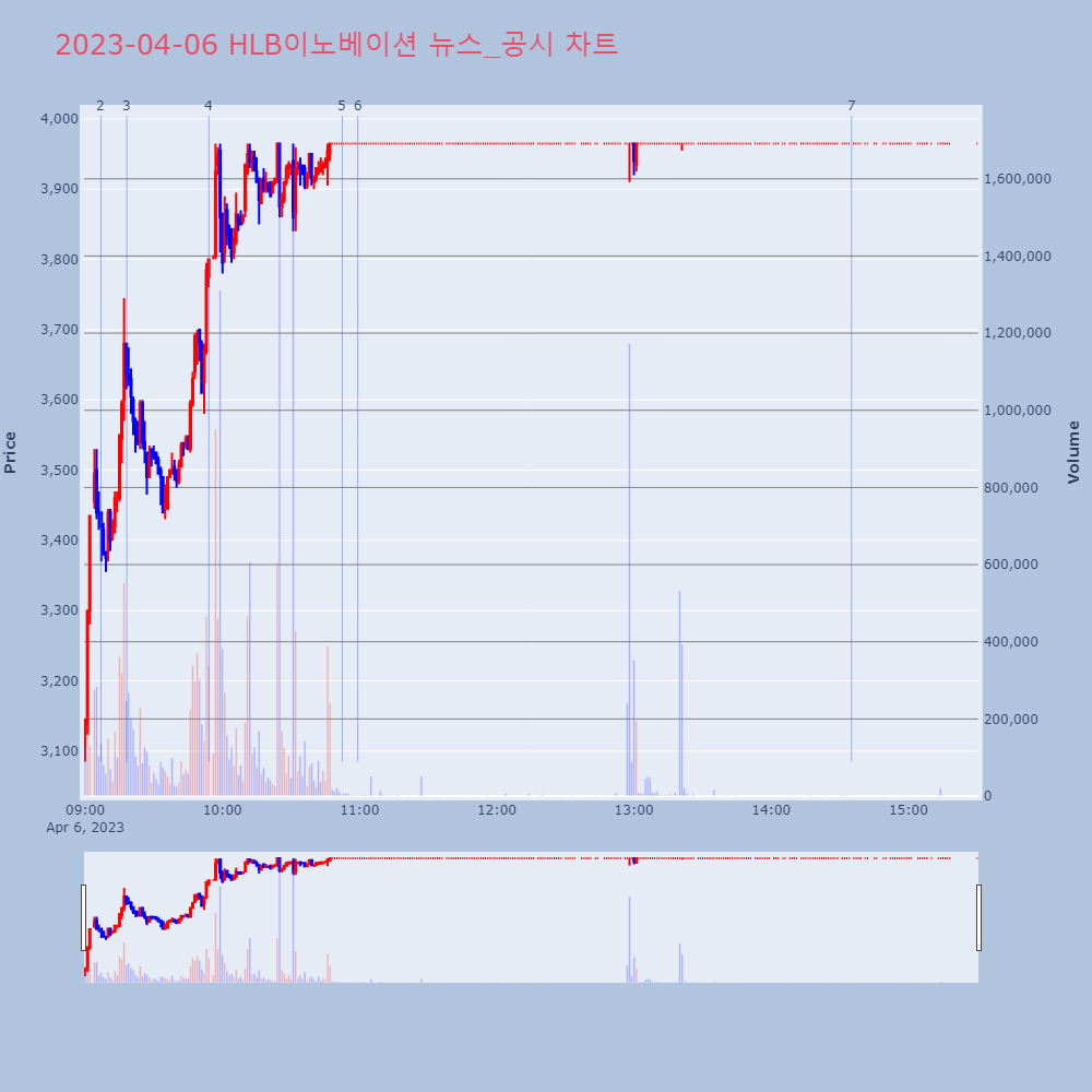 HLB이노베이션_뉴스공시차트