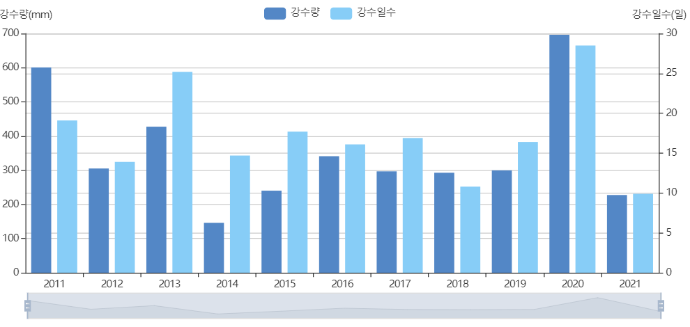  2024년 장마기간 