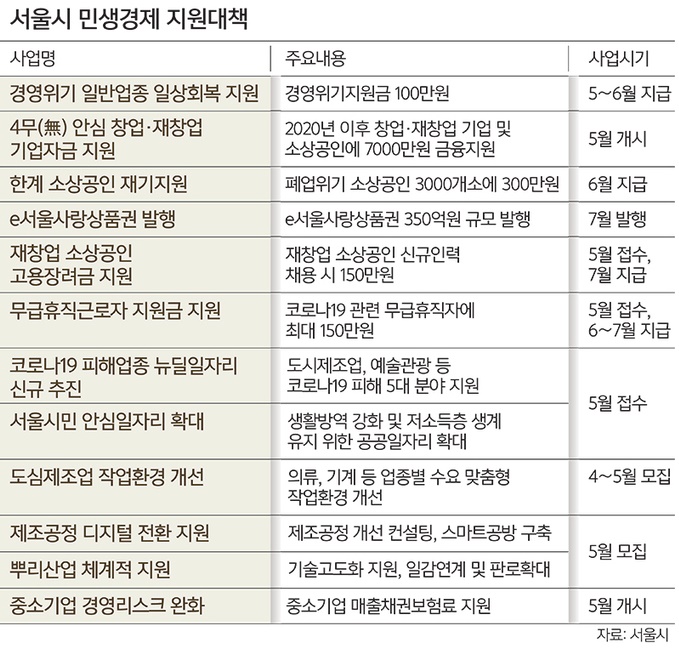 서울시 민생경제 지원대책
