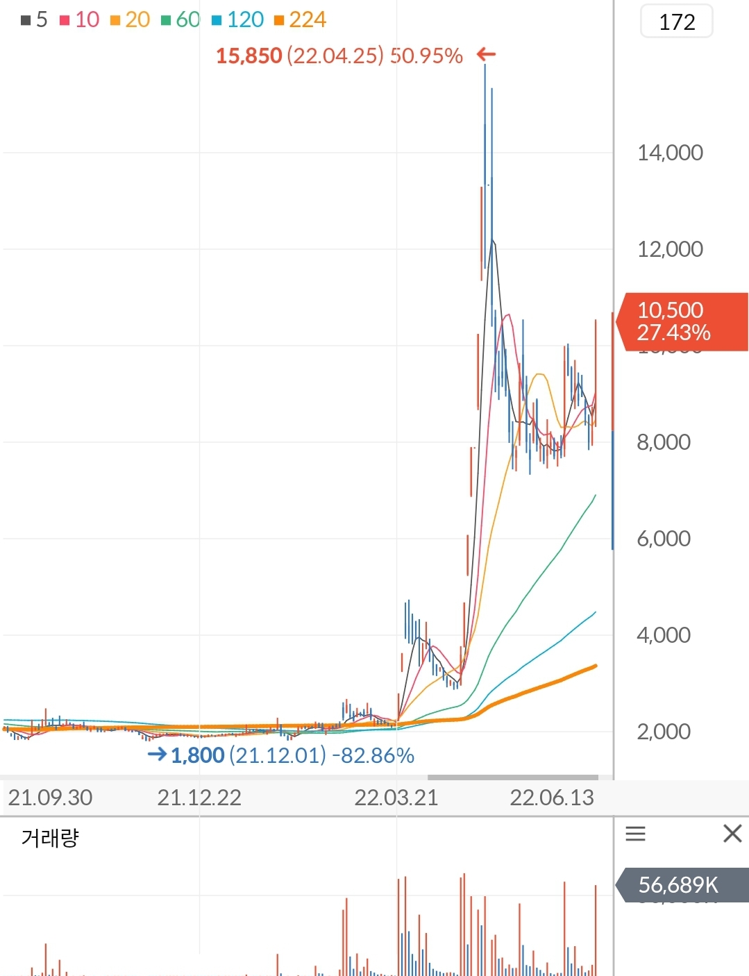한일사료 주가 차트