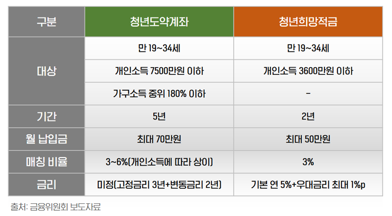 청년도약계좌와 청년희망적금 비교