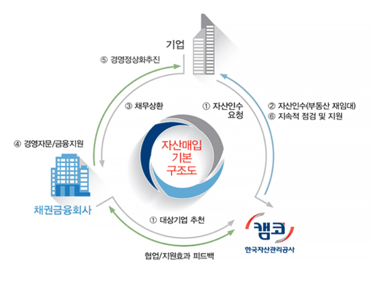 신청 절차 기본구조도