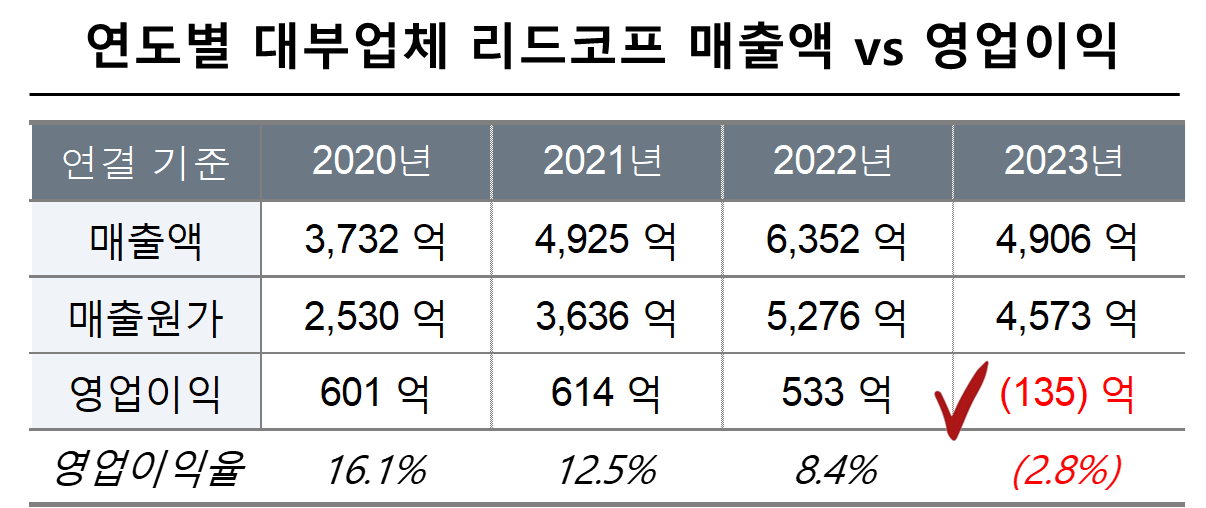 연도별 대부업체 리드코프 매출액 vs 영업이익