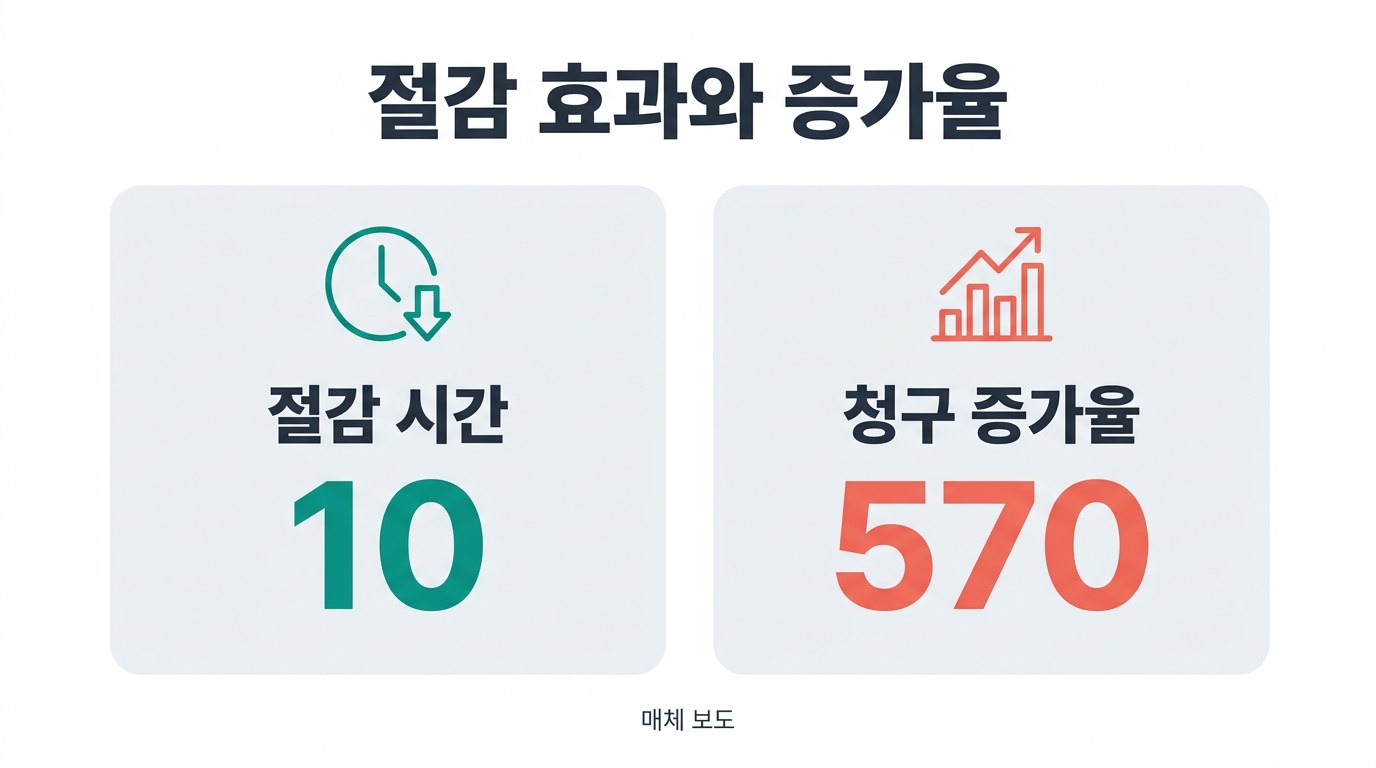 실손보험 빠른 청구 절감 효과와 증가율
