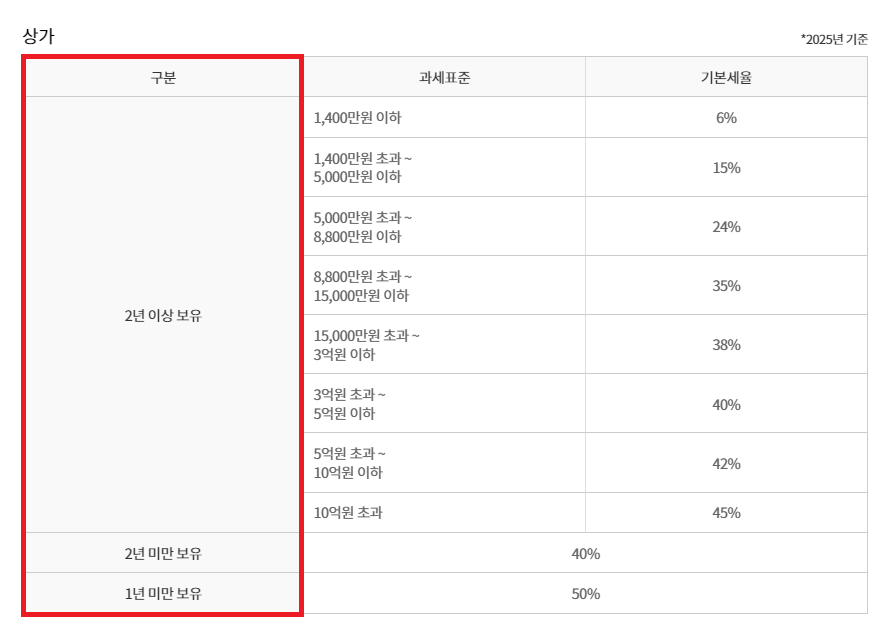 양도소득세 계산기