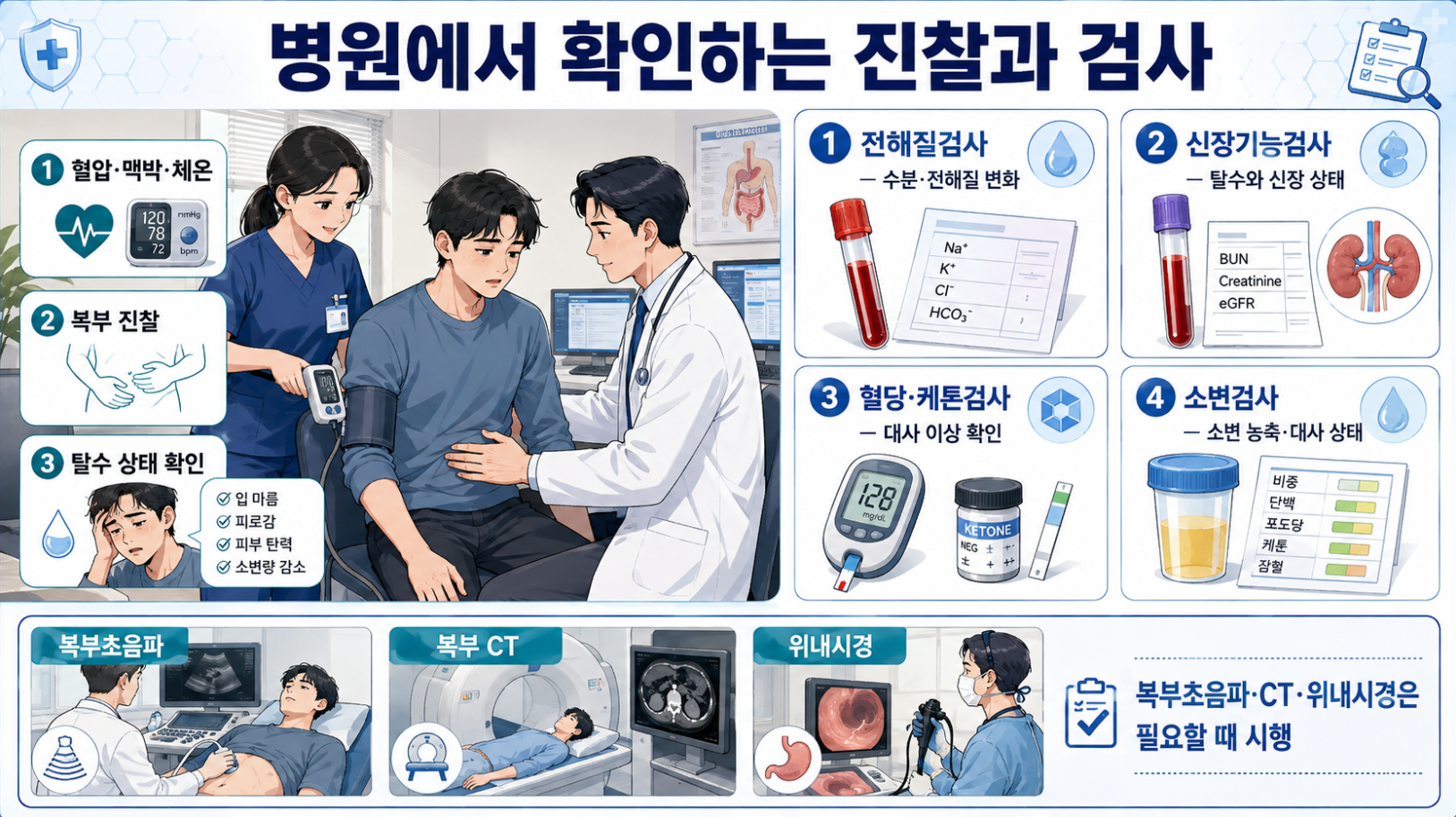 반복 구토 환자의 혈압&middot;맥박&middot;복부 진찰과 전해질&middot;신장기능&middot;혈당&middot;케톤&middot;소변검사를 보여주는 의료 인포그래픽