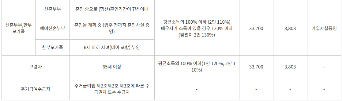 행복주택 계층별 신청자격2