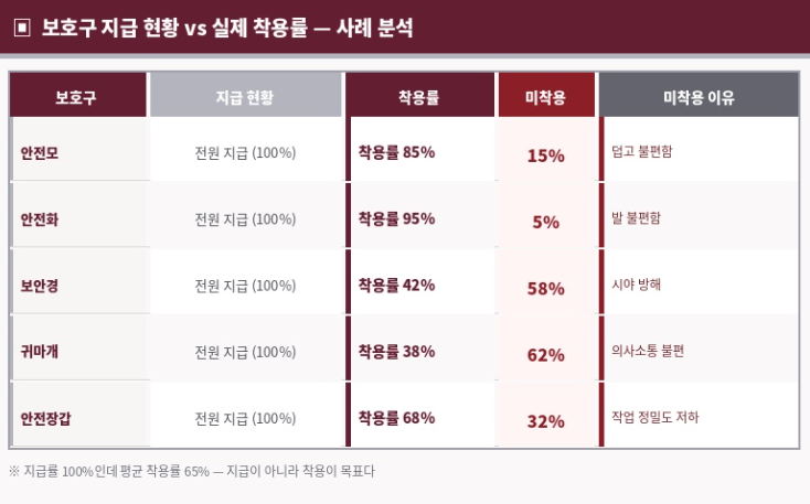 보호구 지급 현황과 실제 착용률