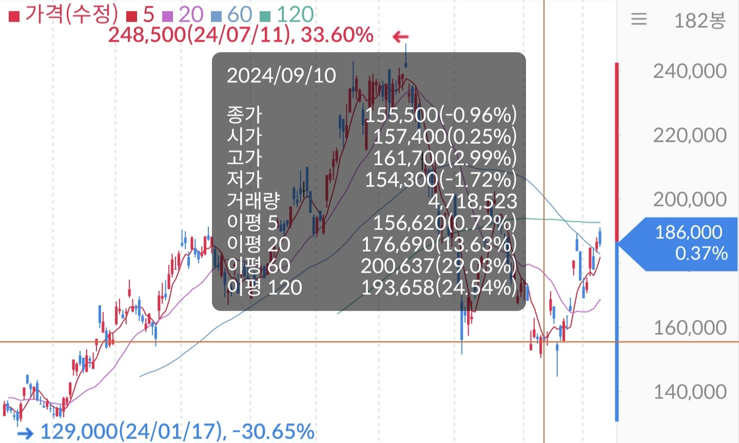 09/10 이후 하이닉스 주식차트