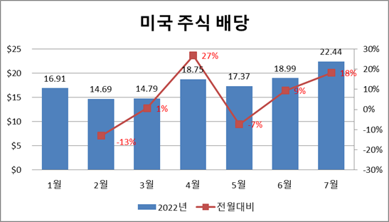 미국 주식-월배당 내역