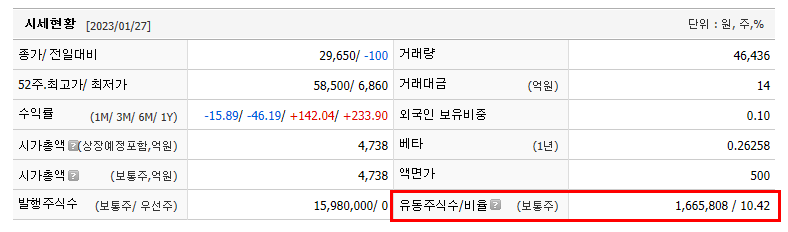 양지사 유통 비율