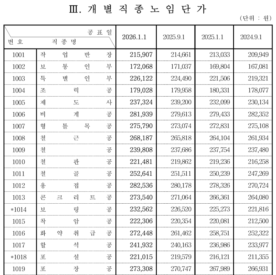 개별 직종 노임단가표 이미지(2026.1.1 단가 포함)