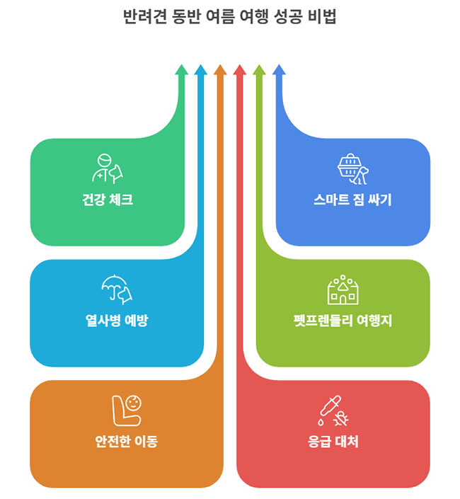 반려견 동반 여행 체크리스트