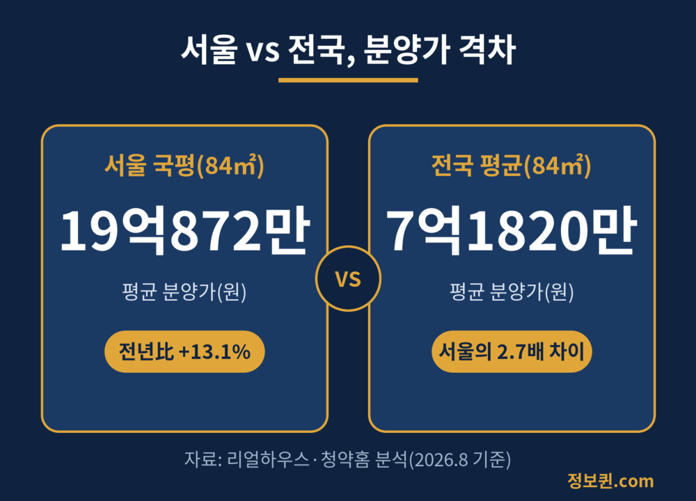 서울 vs 전국 분양가 격차