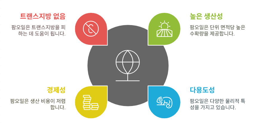 팜오일의 전 세계적 사용에 기여하는 요인