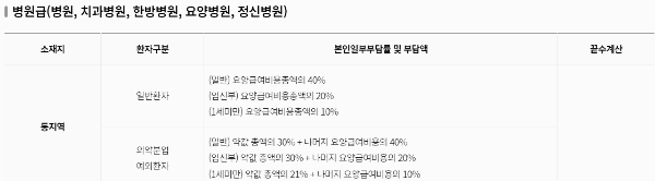 요양병원 본인부담금 비율 - 1