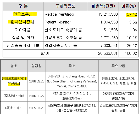 멕아이씨에스 주력제품 및 자회사 연대세종의료기계 유한공사