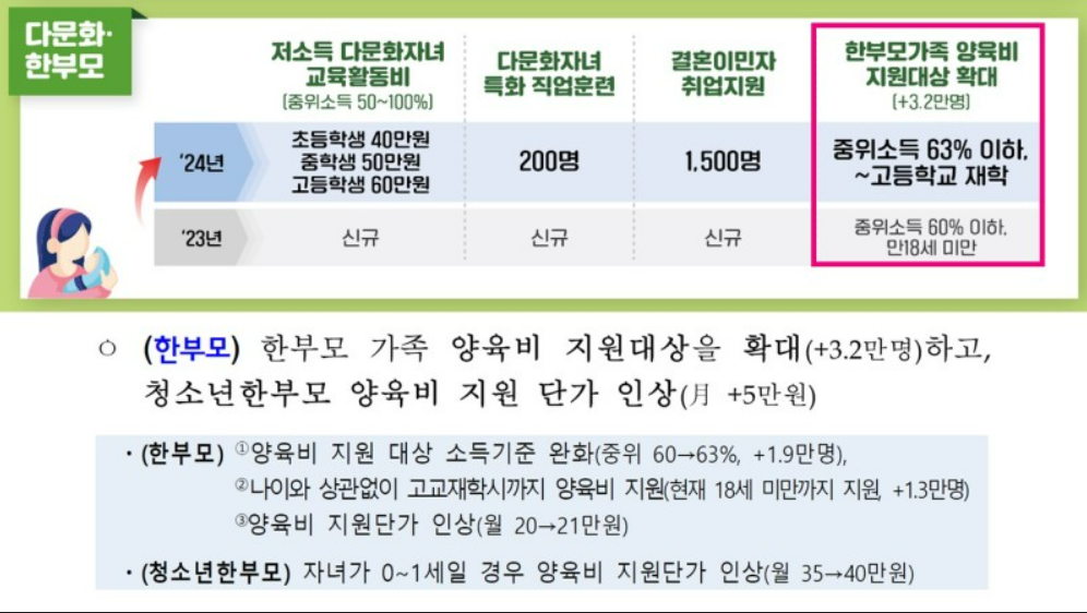 2024년 내년 예산안 발표! 기초연금, 장애인연금 ,한부모가족등