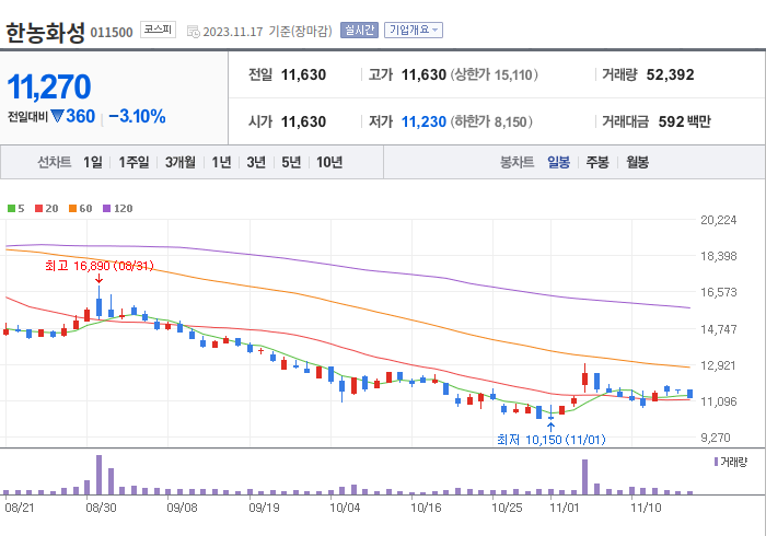 한농화성 3개월 주가(일봉)