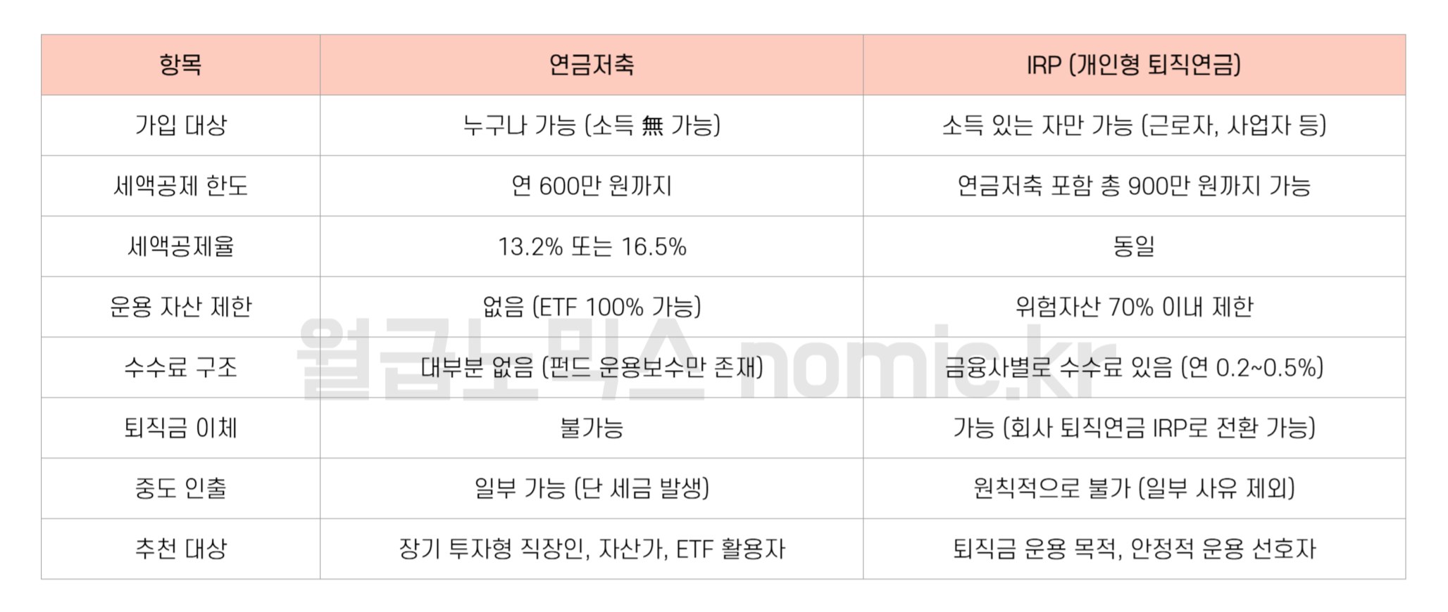 연금저축 IRP 비교표 - 가입대상 세액공제한도 세액공제율 수수료구조 퇴직금이체 중도인출 추천대상 등