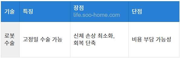 로봇 수술의 활용