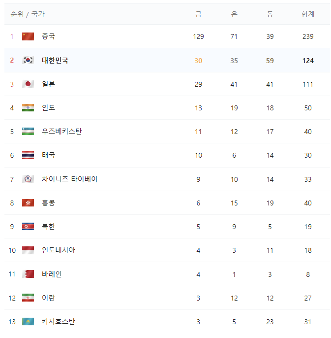 항저우 아시안게임 종합 순위 및 메달 현황