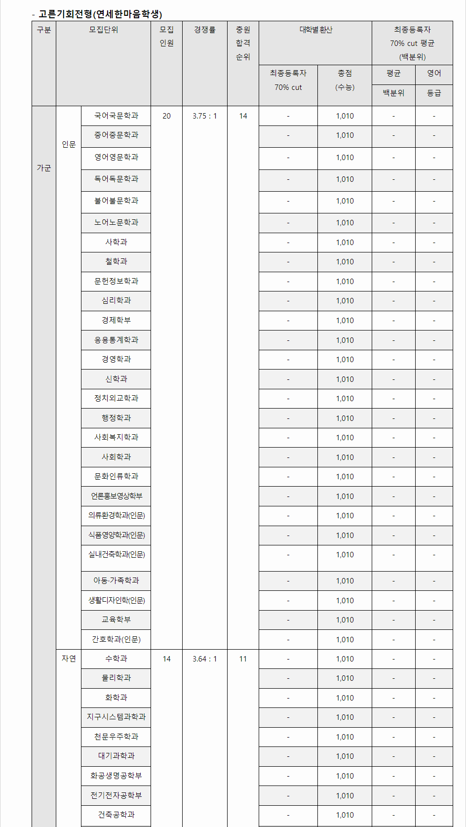 2023학년도 연세대학교 수능위주전형 전형 결과