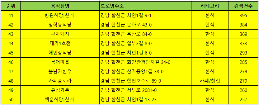 합천 맛집 방문순위 TOP50