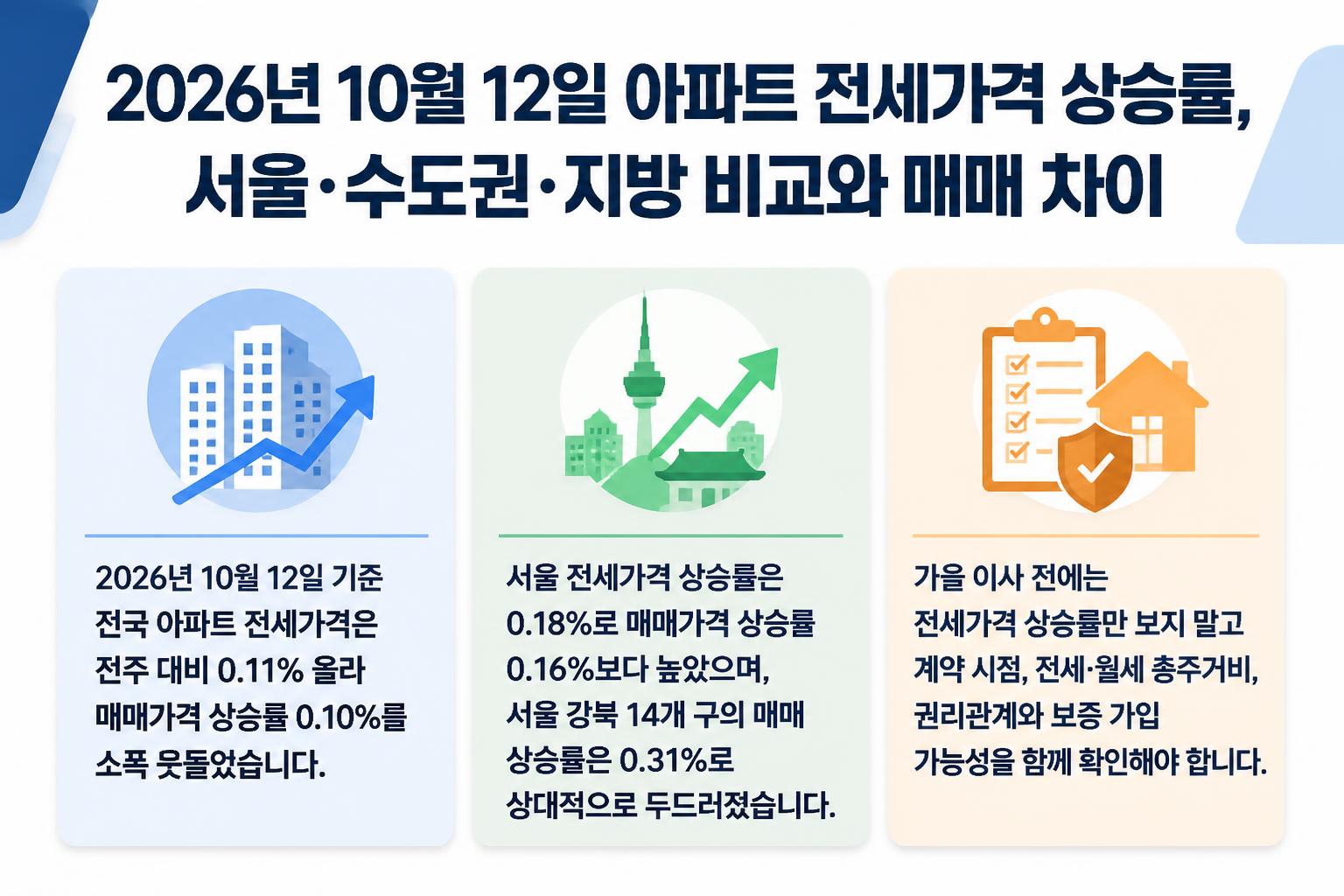 2026년 10월 12일 아파트 전세가격 상승률, 서울&middot;수도권&middot;지방 비교와 매매 차이 핵심 요약 대표 이미지