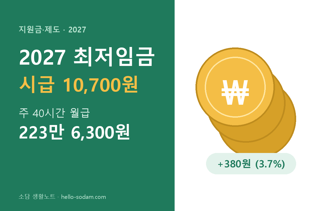 2027 최저임금 시급 10,700원과 월급 223만 6,300원 대표 이미지