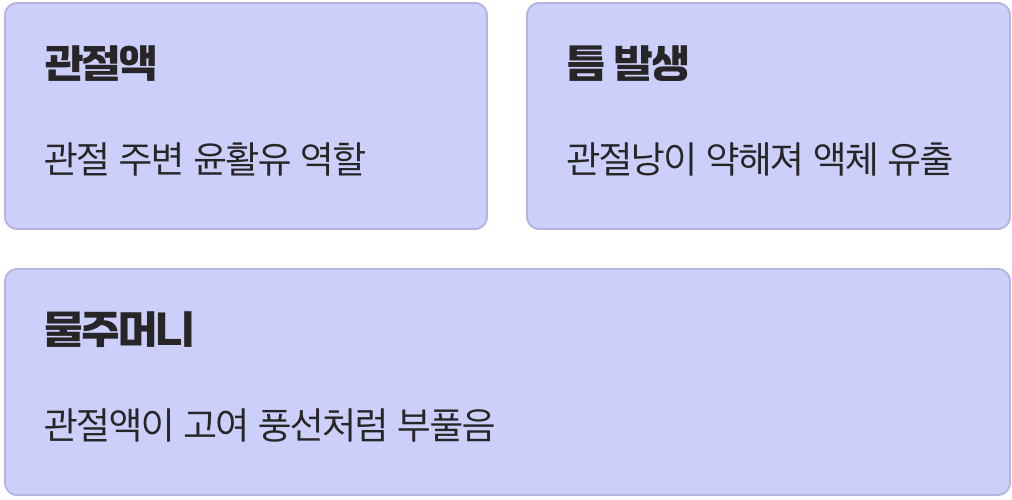 우리 몸의 ‘윤활유’가 새어 나왔어요