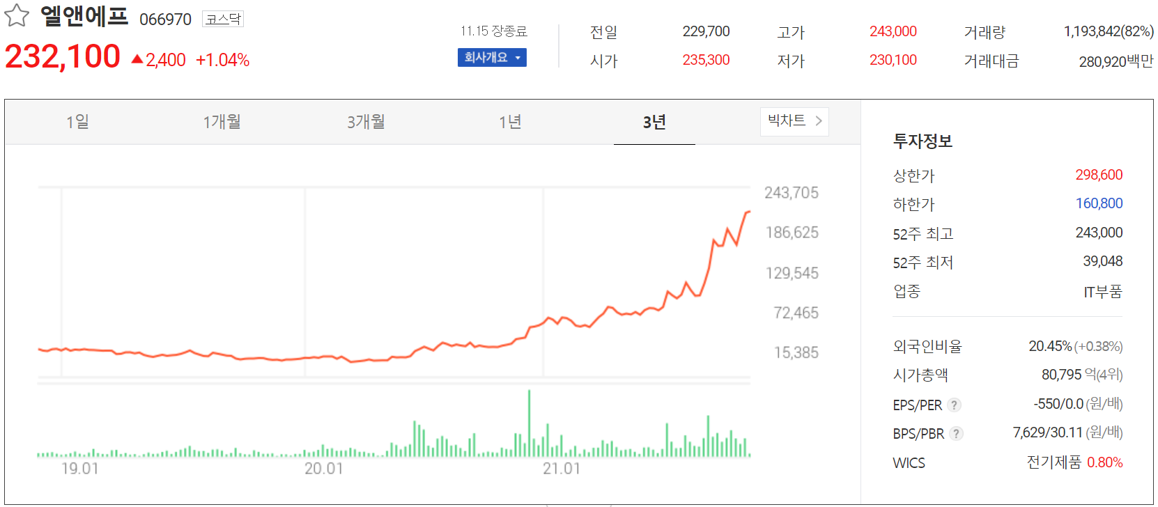 엘앤에프(066970) 주가 정보(2021.11.15)