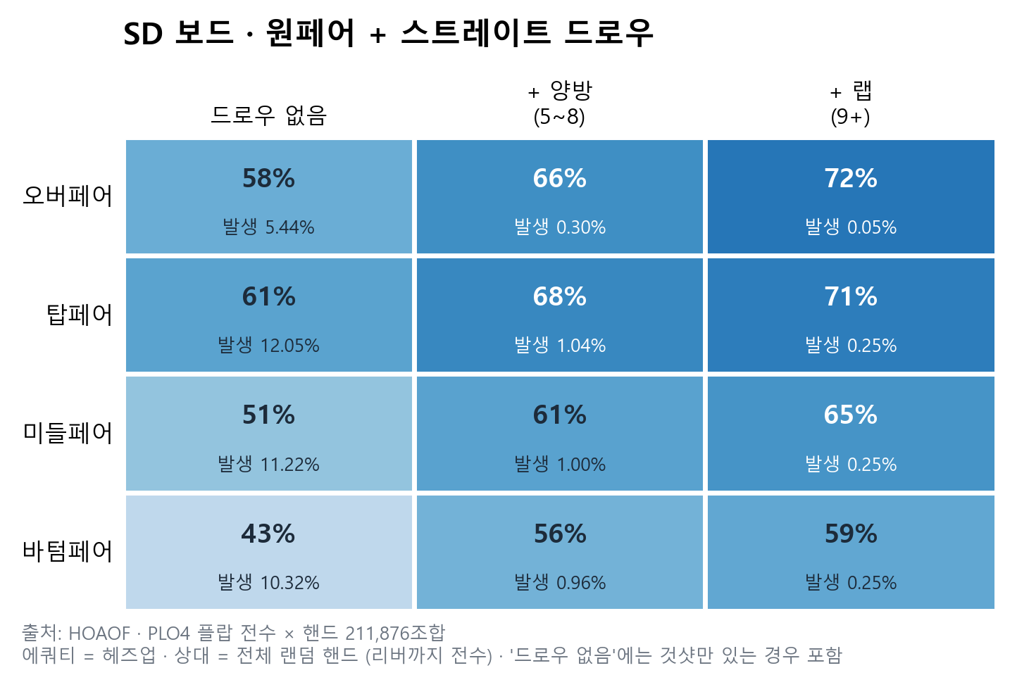 SD 보드 원페어 + 스트레이트 드로우 에쿼티 표: 드로우가 없으면 오버페어 58%&middot;탑페어 61%&middot;미들페어 51%&middot;바텀페어 43%, 양방이 붙으면 56~68%, 랩이 붙으면 59~72%