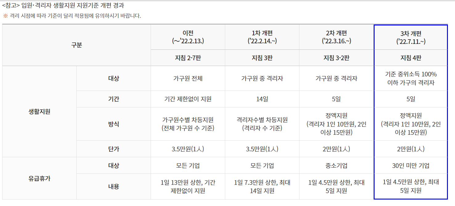 코로나19 생활지원비 신청방법