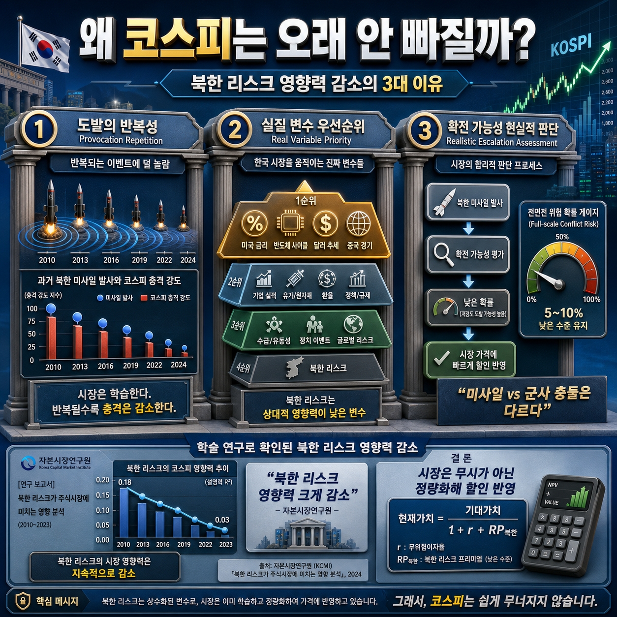 북한미사일 증시에 미치는 영향