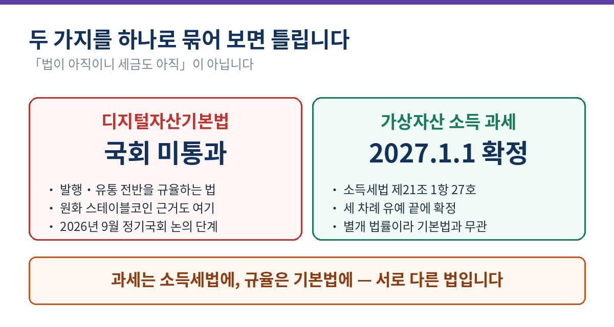 디지털자산기본법은 국회 미통과 상태이고 가상자산 소득 과세는 2027년 1월 1일 시행 확정으로 서로 다른 법이라는 비교